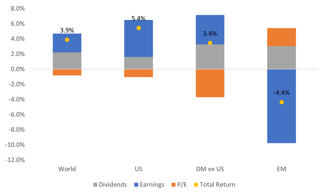 Figure 1: Stock market return decomposition since 2022 (annualized)