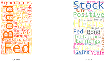 Figure 3: Word cloud of stock market stories on Bloomberg TV