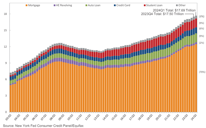 US consumers' debt