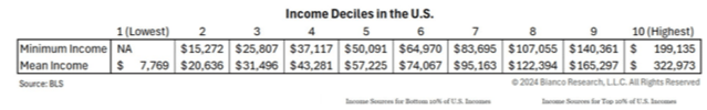 Table showing US nominal wages