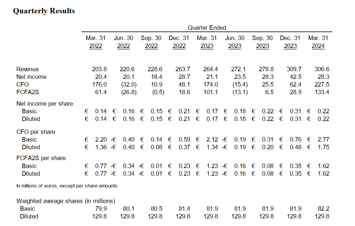 Quarterly results