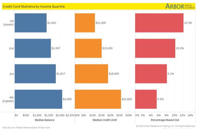 Credit card stats
