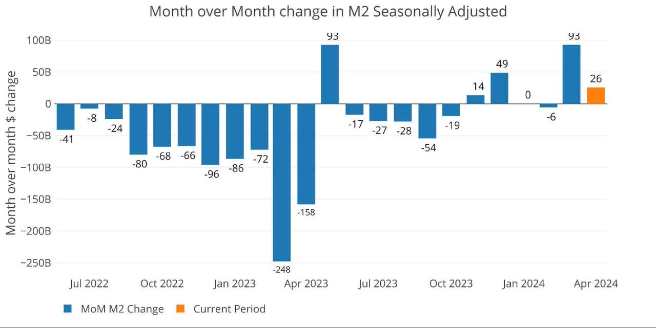 Figure: 1 MoM M2 Change (Seasonally Adjusted)