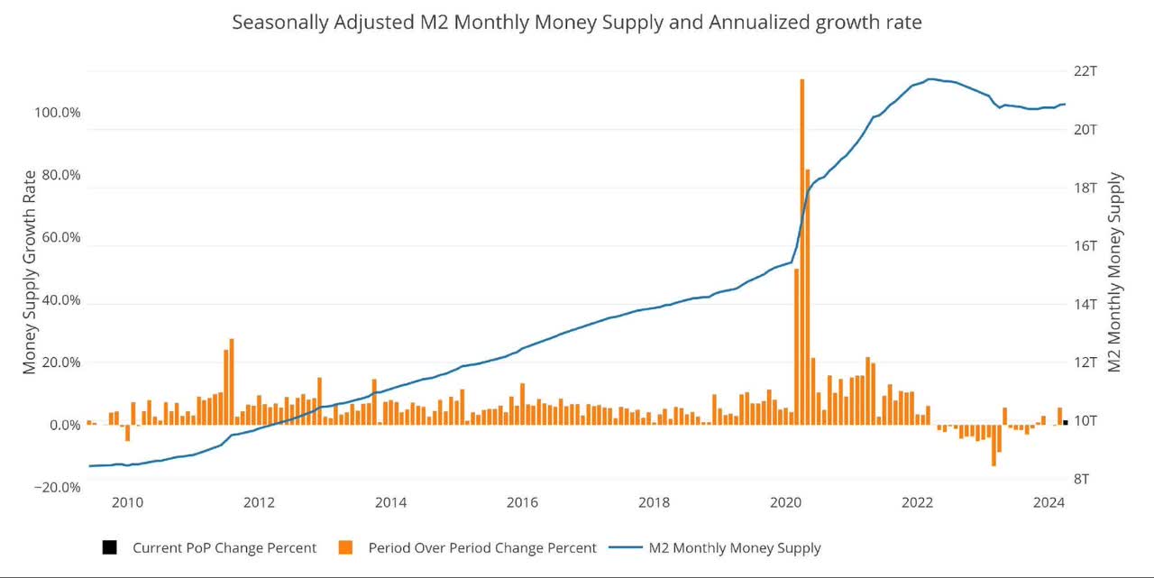 Figure: 9 M2 with Growth Rate