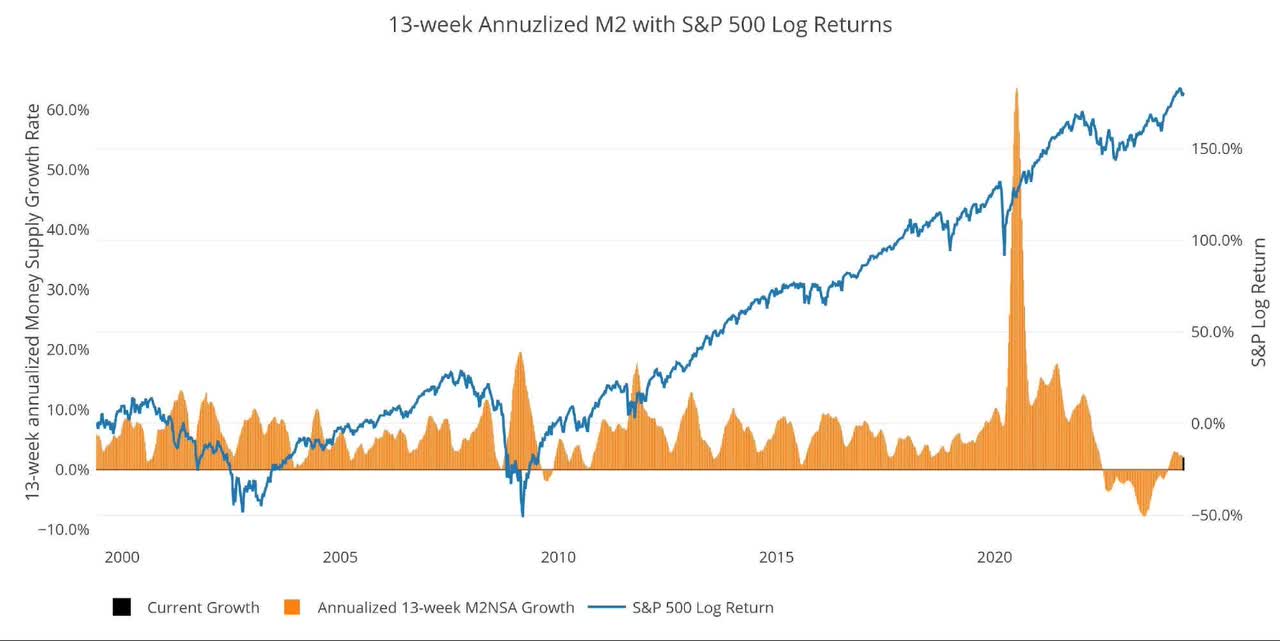 Figure: 10 13-week M2 Annualized and S&P 500