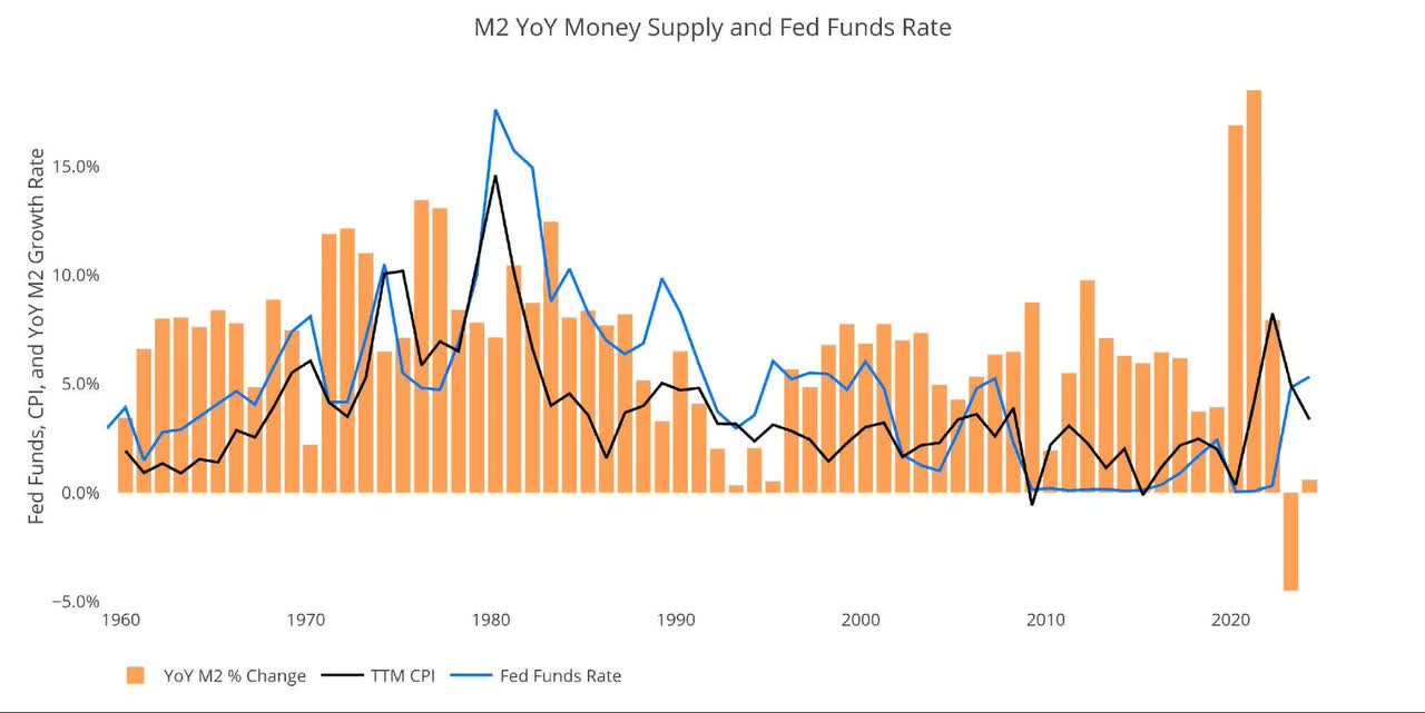 Figure: 8 YoY M2 Change with CPI and Fed Funds