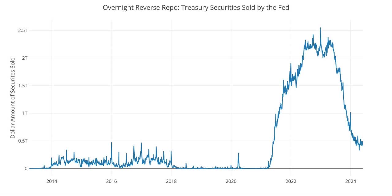 Figure: 11 Fed Reverse Repurchase Agreements