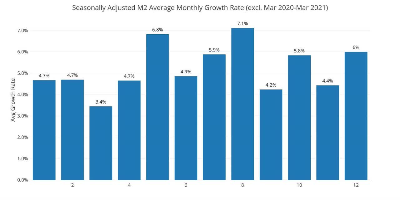 Figure: 3 Average Monthly Growth Rates