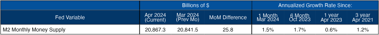 Figure: 2 M2 Growth Rates