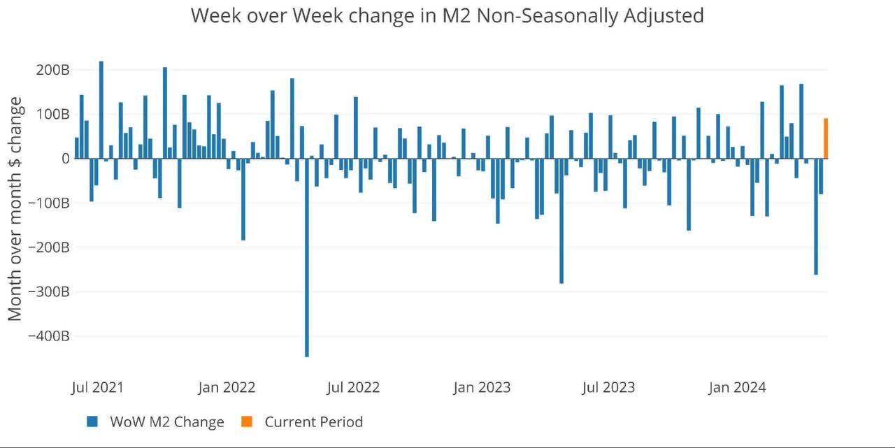 Figure: 5 WoW M2 Change