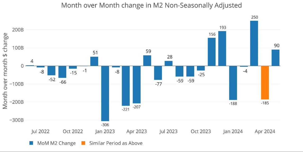 Figure: 4 MoM M2 Change (Non-Seasonally Adjusted)