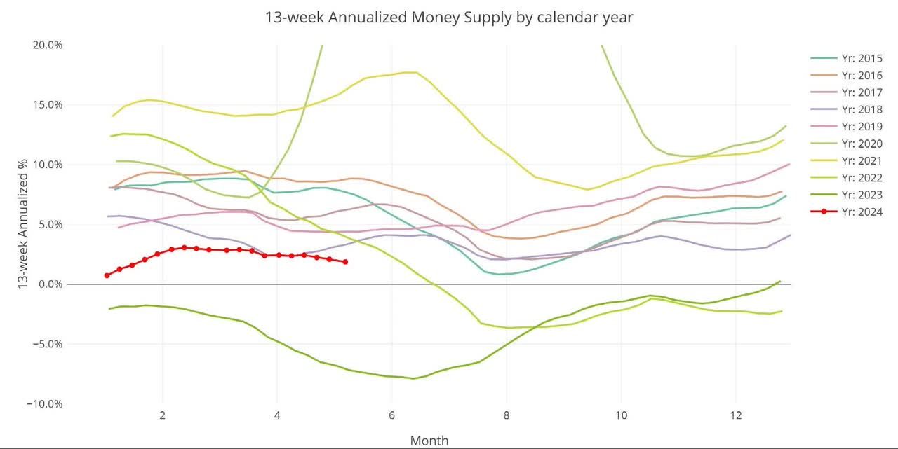 Figure: 7 Yearly 13-week Overlay