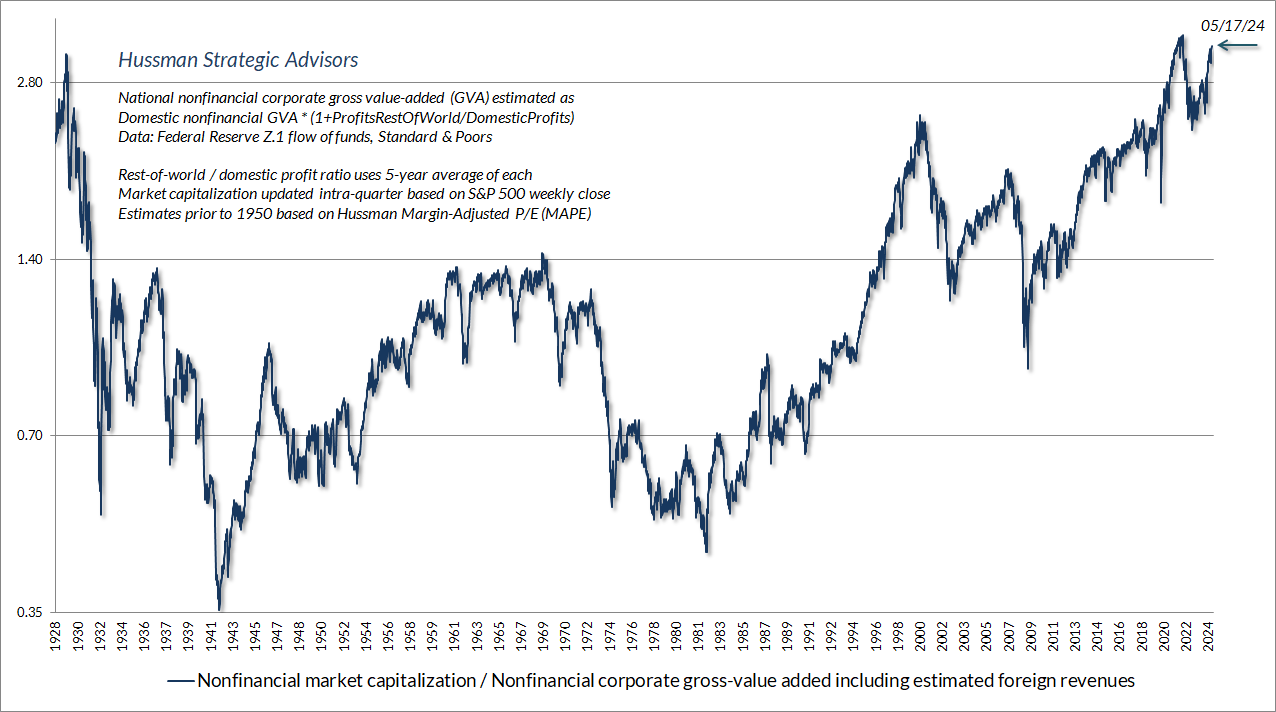 Non-financial market capitalization / gross value added (Hussman)