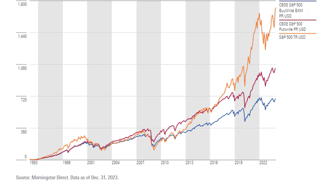 Derivative Income strategies against the S&P 500