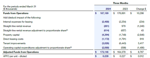 Breakdown of AFFO