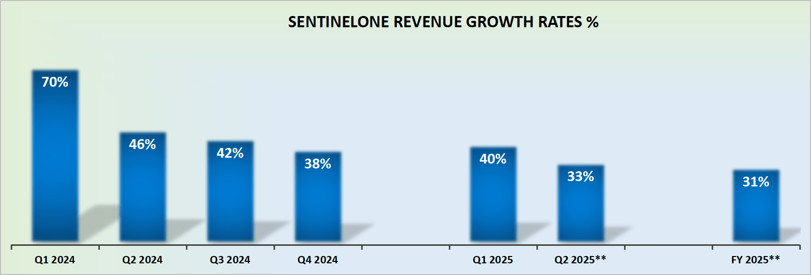 S revenue growth rates