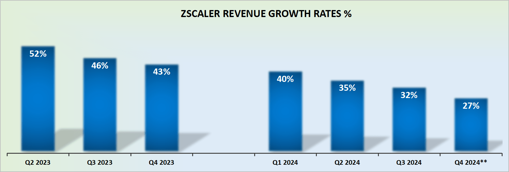 Zscaler Earnings Poised For 25 Growth Next Year, Reasonably Priced