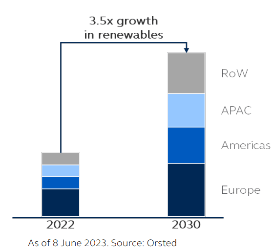 Chart showing renewable construction is on track to expand 3.5 times from 2022 to 2030