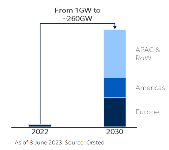 Chart showing green hydrogen expected to reach 260 GW by 2030 on a global scale