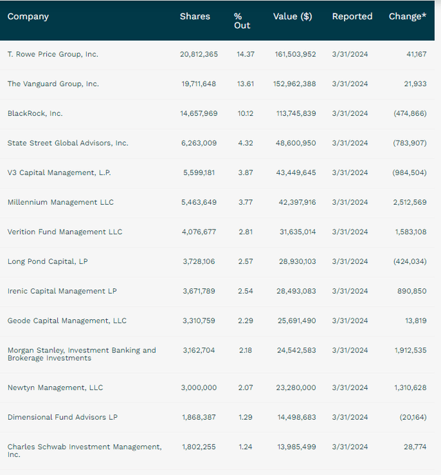 Institutional Ownership