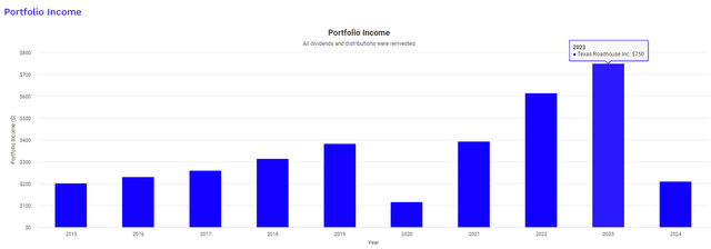 TXRH dividend income growth