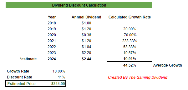 Texas Roadhouse estimated fair price dividend discount model