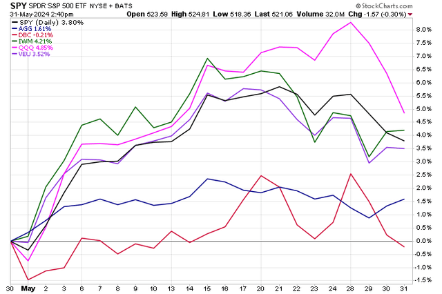 Stocks and bonds rise in May, small caps perform well