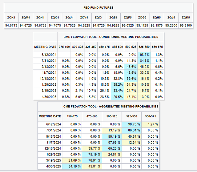 28 basis points of rate cuts priced in by 2024