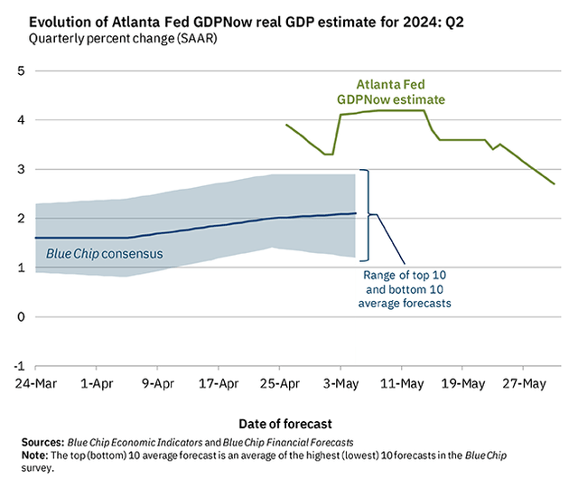 Q2 GDP expected to be less than 3%