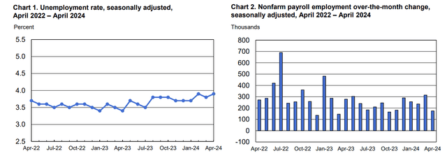 US job growth slows in April