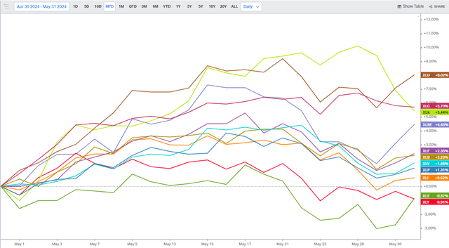 Utilities lead the way in May, discretionary and energy decline