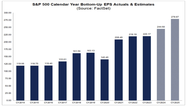 S&P 500 EPS to rise, approaching $280 (estimated) by 2025