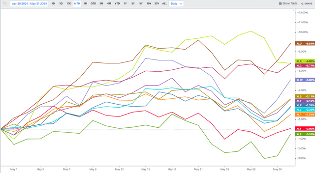 Utilities led the way in May, and energy is negative