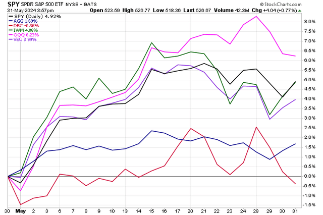 Stocks and bonds rise in May