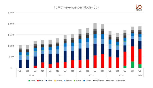 TSMC Revenue per Node