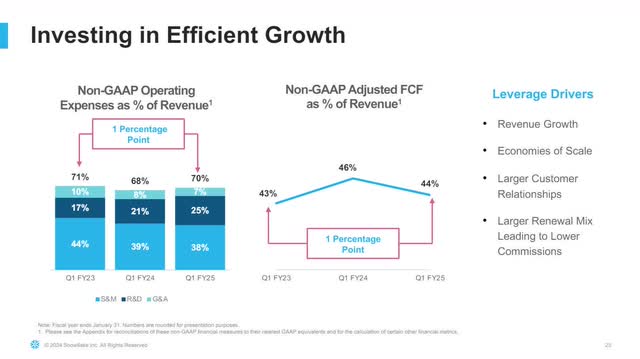 The image shows Snowflake's operating expenses and adjusted FCF as a percentage of revenue.