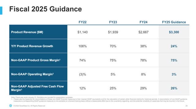 The image shows Snowflake's FY 2025 guidance.