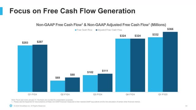 The image shows Non-GAAP FCF and adjusted non-GAAP FCF.