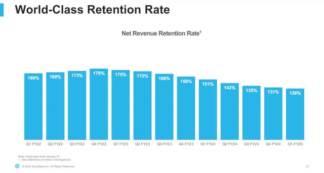 The bar chart shows Snowflakes net retention rate.