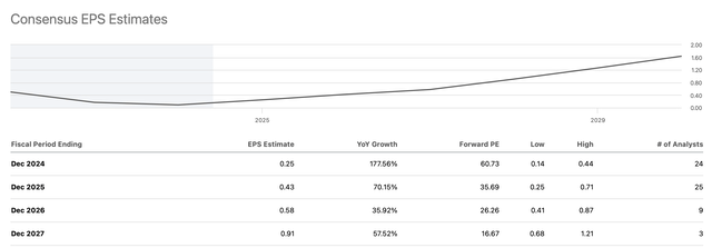 Earnings per share estimates