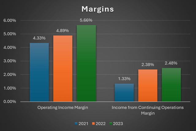Margin Trend