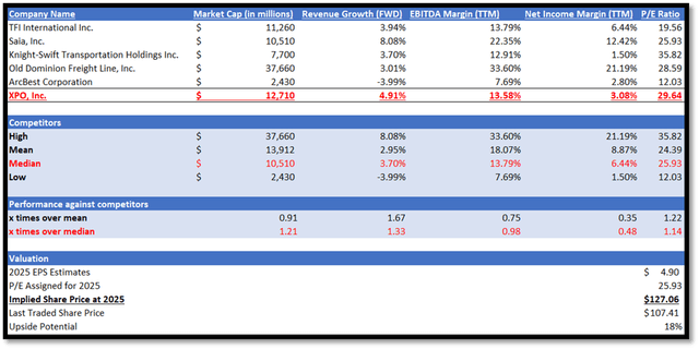 Author's Relative Valuation Model