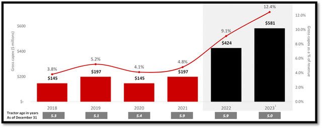 Gross Capex