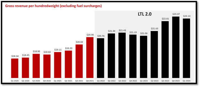 Gross Revenue per hundredweight