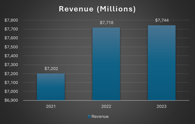 Revenue Trend