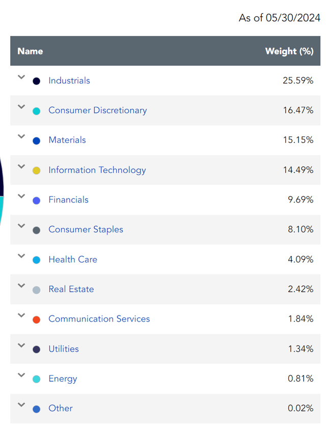 DFJ Sectors