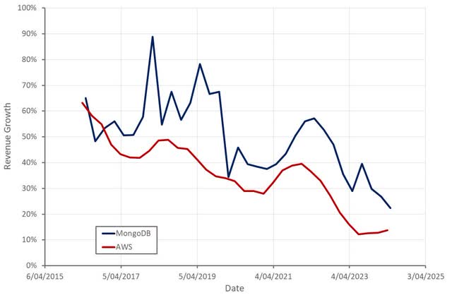 MongoDB and AWS Revenue Growth