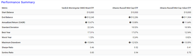 SMOT vs. IWR vs. IWS Performance