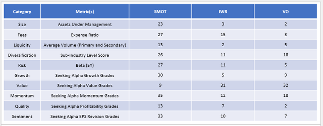 SMOT vs. Mid-Cap Blend ETF Rankings