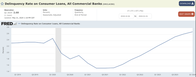 Consumer loan delinquency rate chart